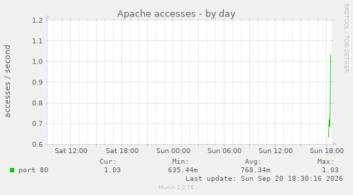 Apache accesses