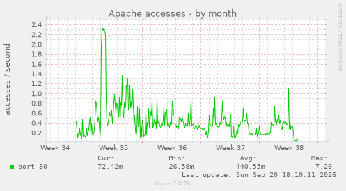 Apache accesses