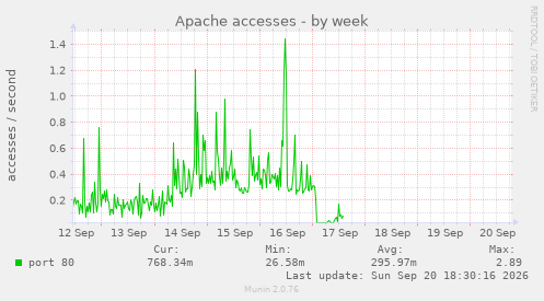 Apache accesses