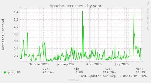 Apache accesses