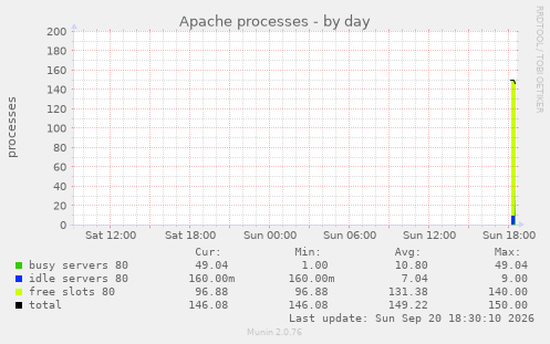 Apache processes