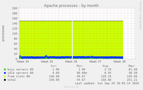 Apache processes