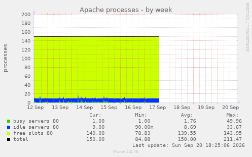 Apache processes