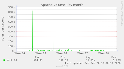 Apache volume