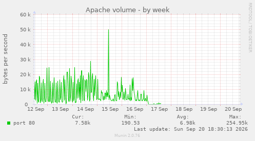 Apache volume