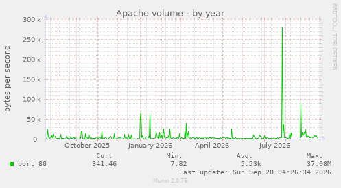 Apache volume