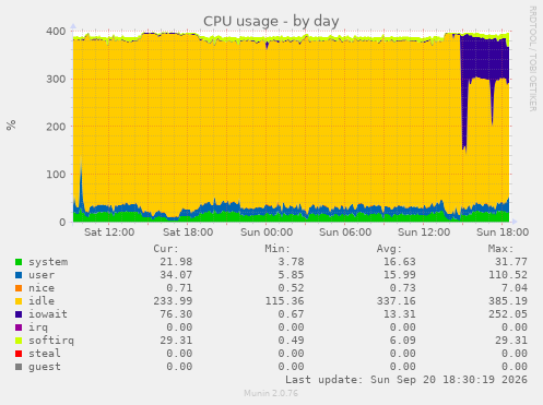 CPU usage