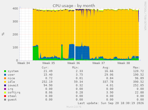 CPU usage