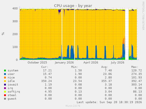 CPU usage