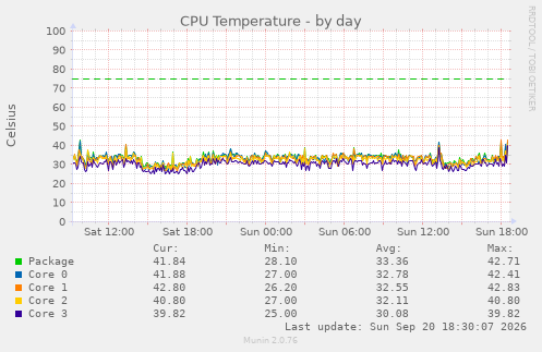 CPU Temperature