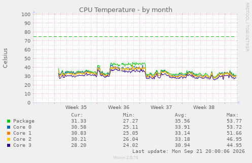 CPU Temperature