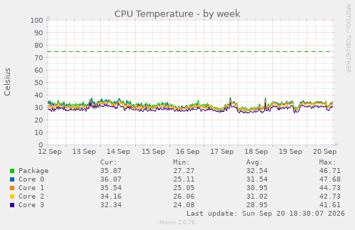 CPU Temperature