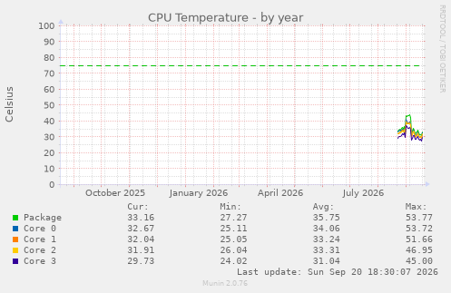 CPU Temperature