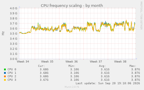 CPU frequency scaling