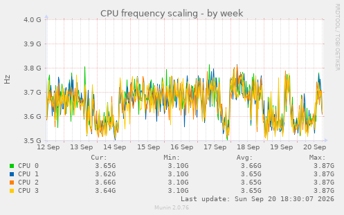 CPU frequency scaling