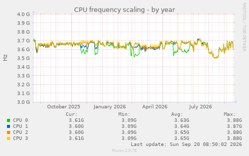 CPU frequency scaling