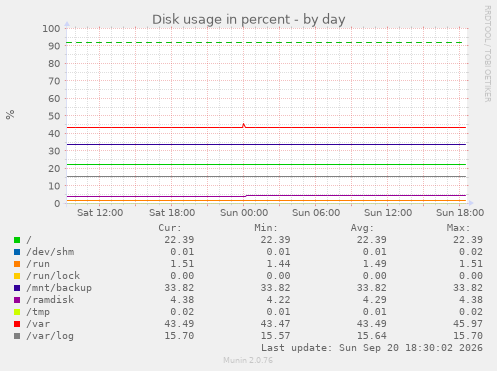 Disk usage in percent