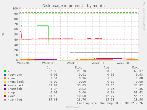 Disk usage in percent