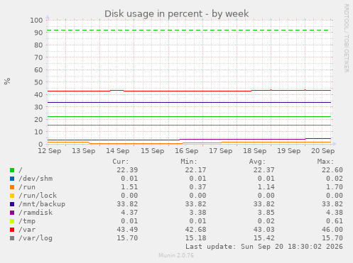 Disk usage in percent