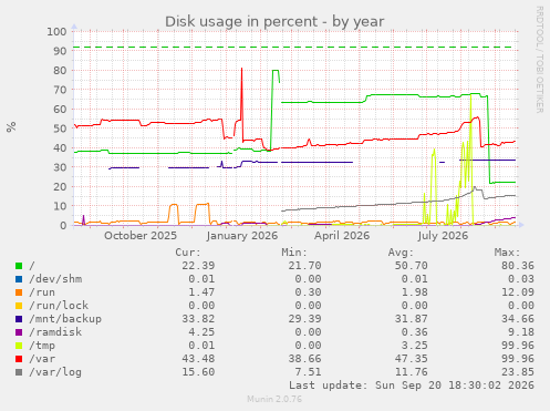 Disk usage in percent