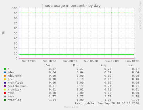 Inode usage in percent