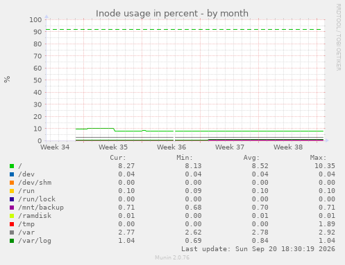 Inode usage in percent