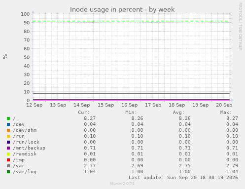 Inode usage in percent
