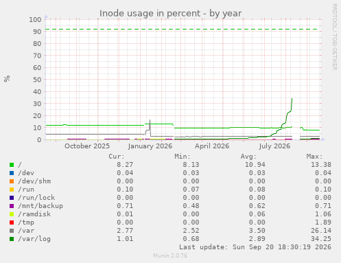 Inode usage in percent