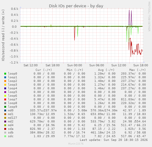 Disk IOs per device