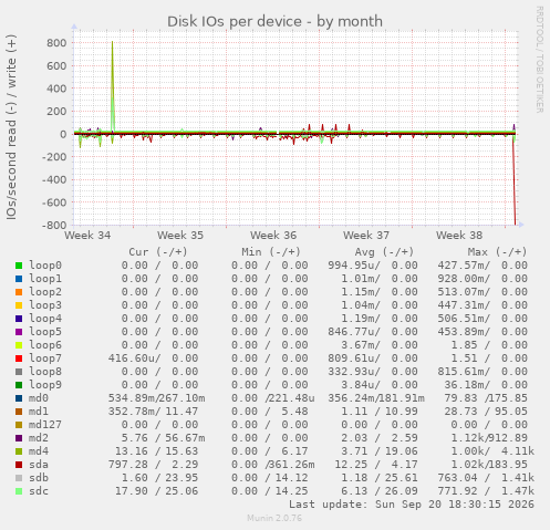 Disk IOs per device