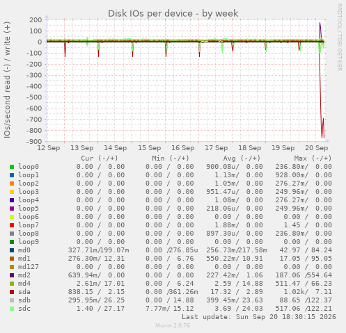 Disk IOs per device