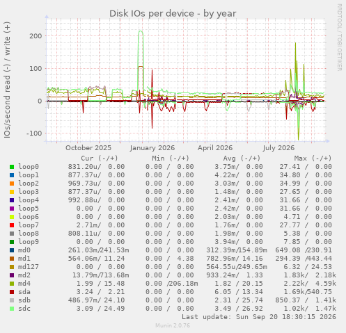 Disk IOs per device