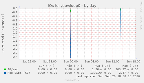 IOs for /dev/loop0
