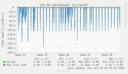 IOs for /dev/loop0