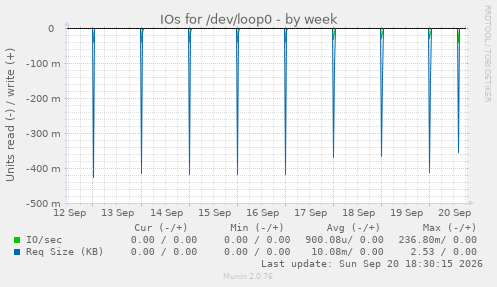 IOs for /dev/loop0