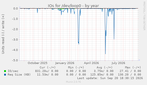 IOs for /dev/loop0