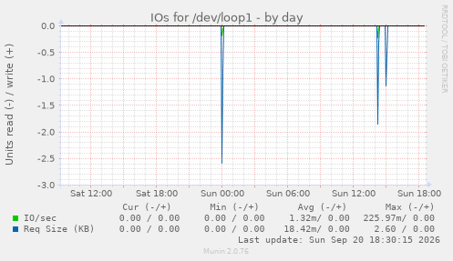 IOs for /dev/loop1