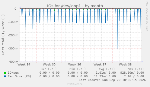 IOs for /dev/loop1