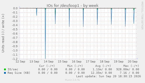 IOs for /dev/loop1