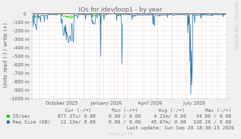 IOs for /dev/loop1
