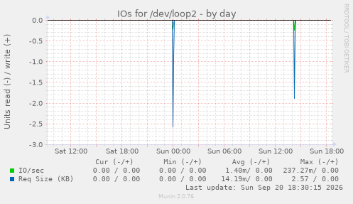 IOs for /dev/loop2