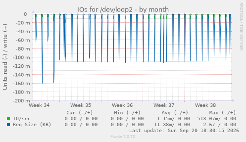 IOs for /dev/loop2