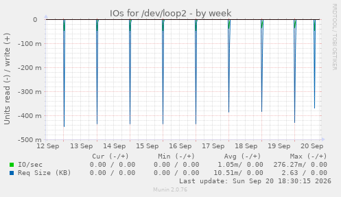 IOs for /dev/loop2