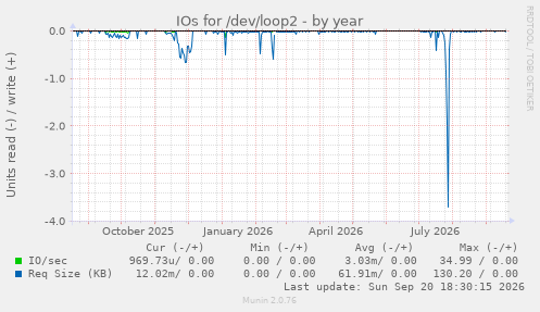 IOs for /dev/loop2