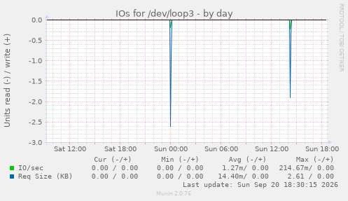 IOs for /dev/loop3