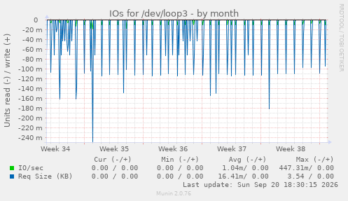 IOs for /dev/loop3