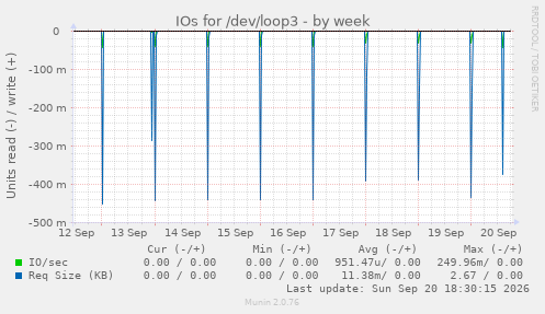 IOs for /dev/loop3