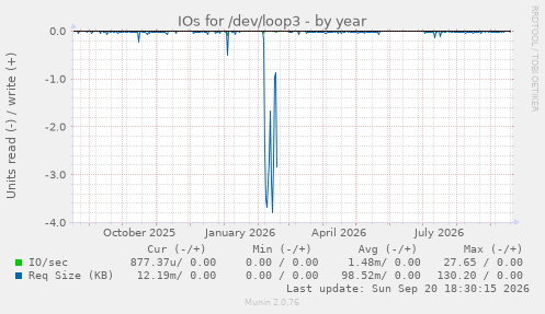 IOs for /dev/loop3