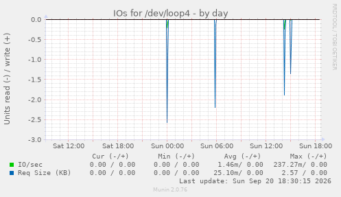 IOs for /dev/loop4
