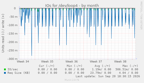 IOs for /dev/loop4